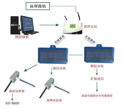 糧情數(shù)字測(cè)控系統(tǒng)銷售