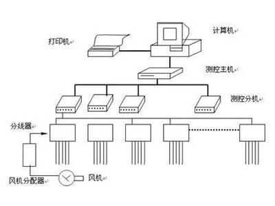 供應糧情數(shù)字測控系統(tǒng)
